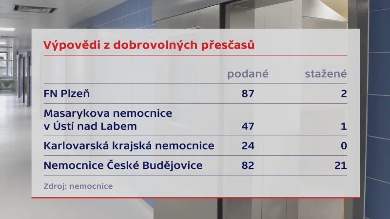 Údaje o protestu lékařů