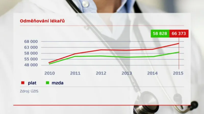 Platy lékařů ve státních nemocnicích vyšší