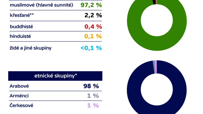 Jordánsko – demografie