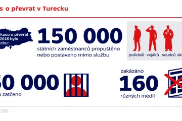 Pokus o převrat v Turecku