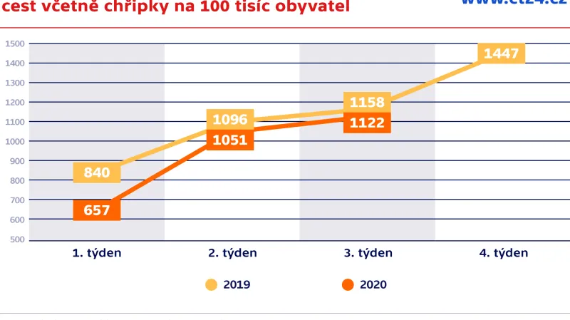 Počet nemocných akutními infekcemi dýchacích cest včetně chřipky na 100 tisíc obyvatel