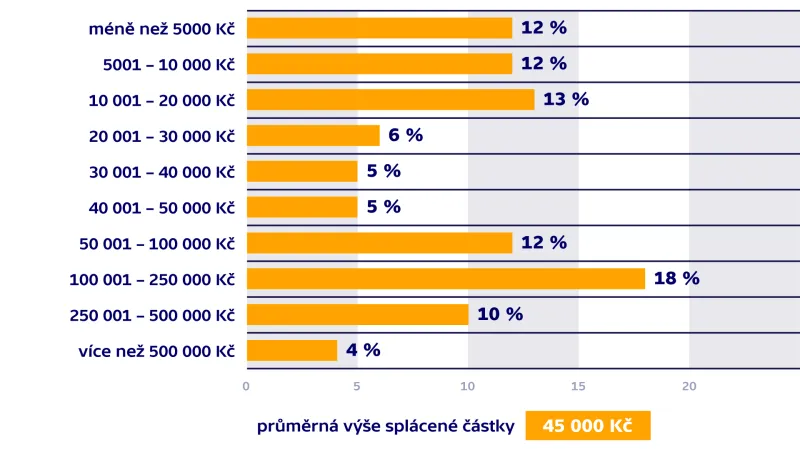 Jaký celkový objem peněz splácíte?