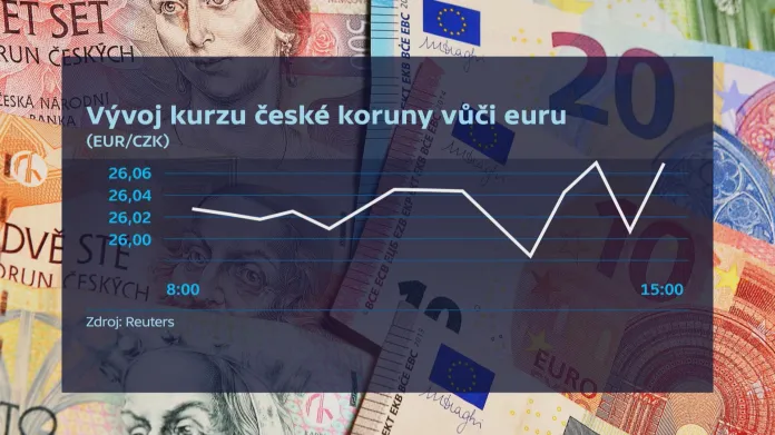 Vývoj kurzu české koruny vůči euru