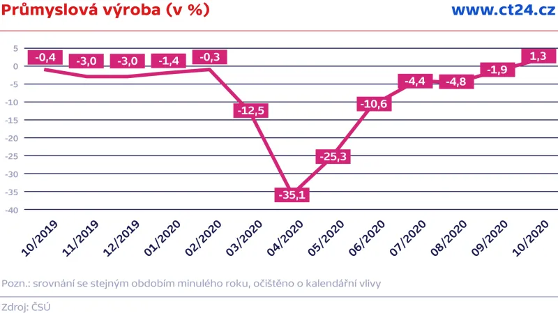 Průmyslová výroba (v %)