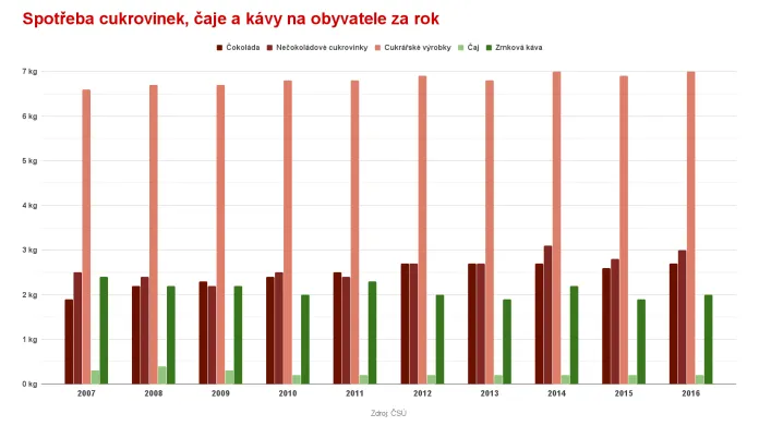 Spotřeba cukrovinek, kávy a čaje