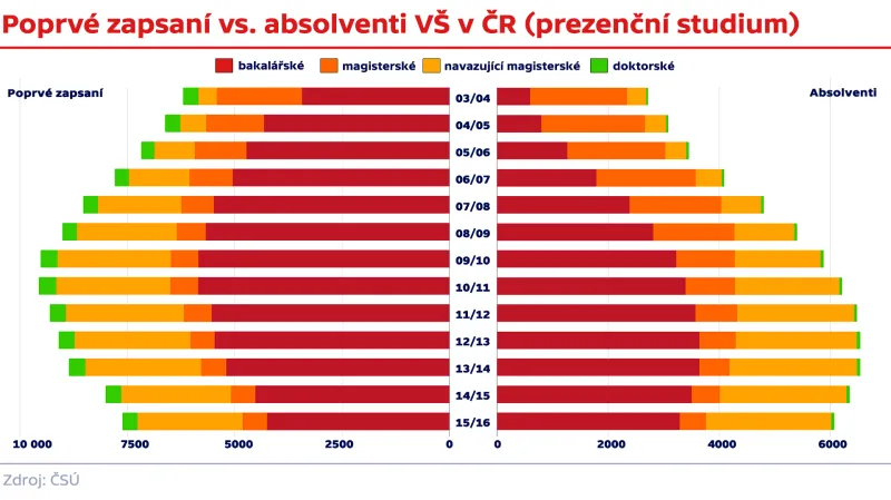 Poprvé zapsaní vs. absolventi VŠ v ČR