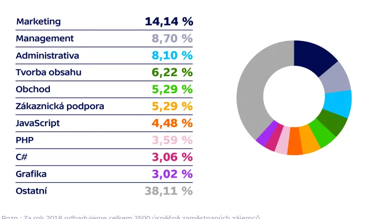 Podíl oborů zaměstnaných zájemců