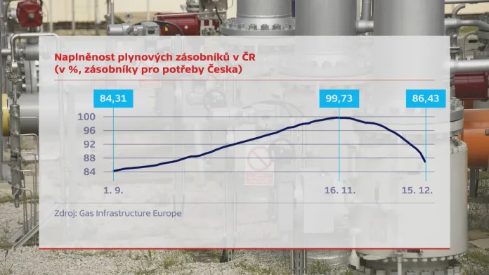 Naplněnost plynových zásobníků v ČR