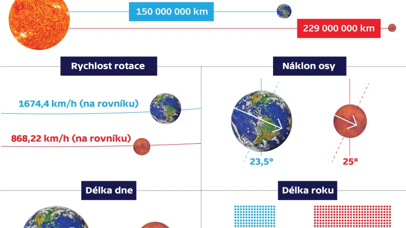 Mars a Země v číslech a faktech