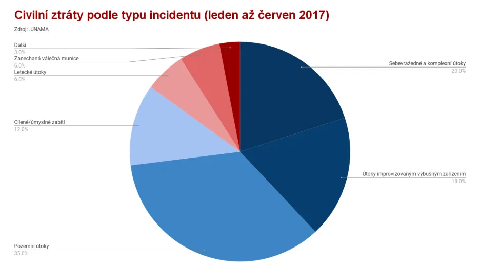 Civilní ztráty podle typu incidentu