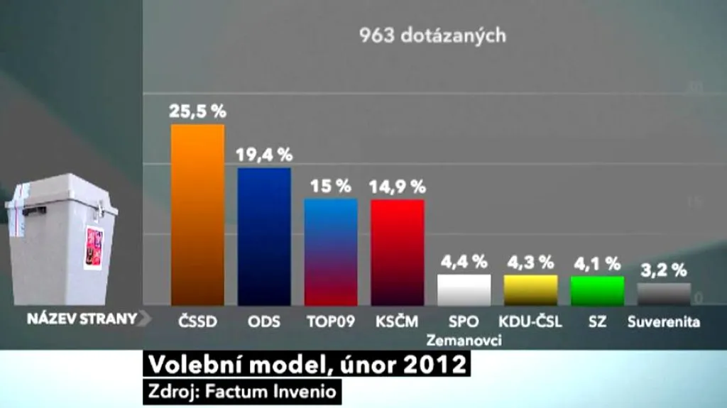 Volební model Factum Invenio