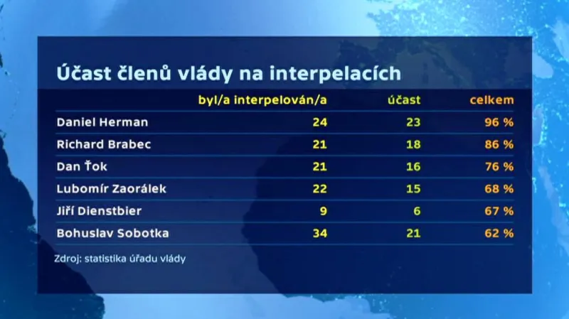 Účast ministrů na interpelacích