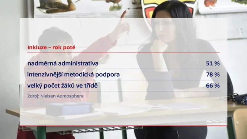 Inkluze - rok poté