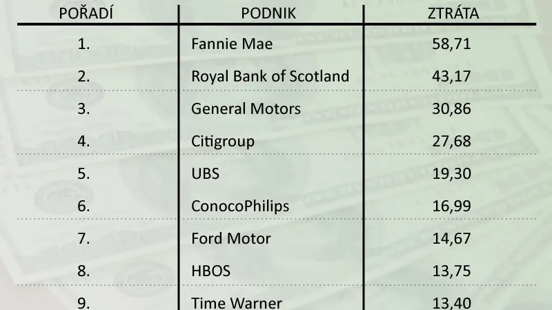 Žebříček největších firemních ztrát