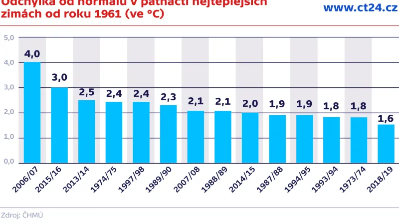 Odchylka od normálu v patnácti nejteplejších zimách od roku 1961 (ve °C)