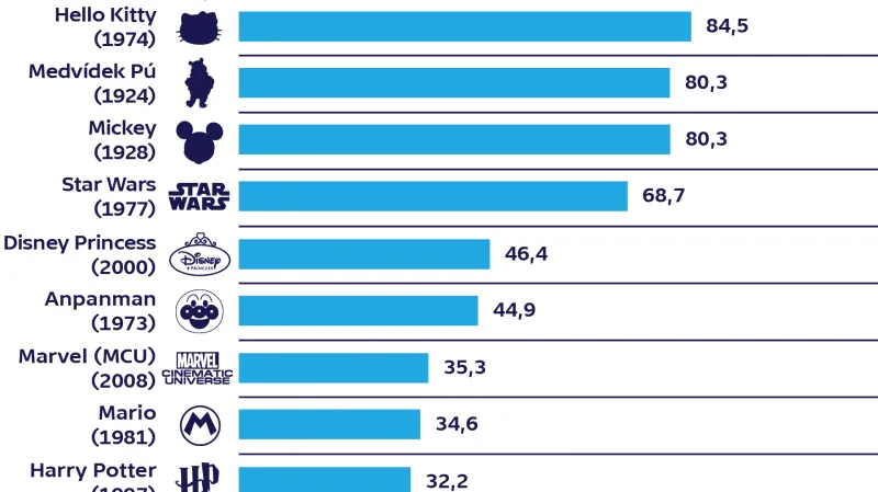 Nejvýdělečnější multimediální franšízy (odhad v miliardách dolarů)