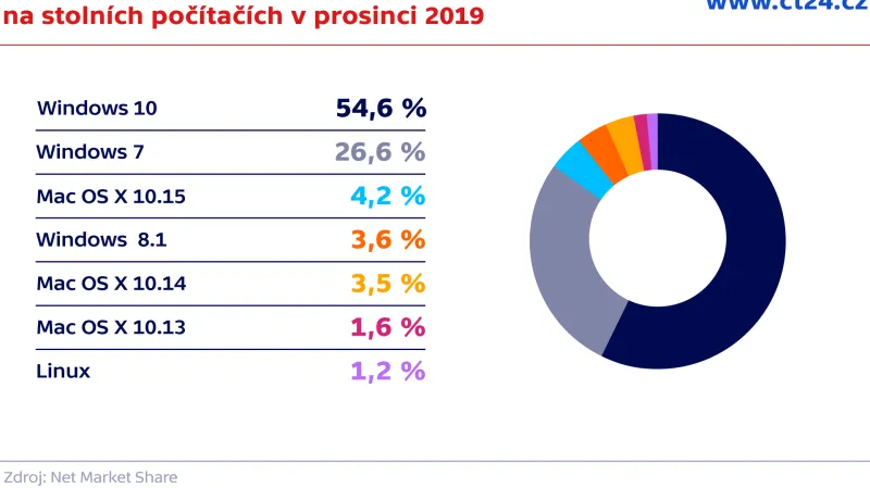 Tržní podíl nejpoužívanějších operačních systémů na stolních počítačích v prosinci 2019, celosvětově
