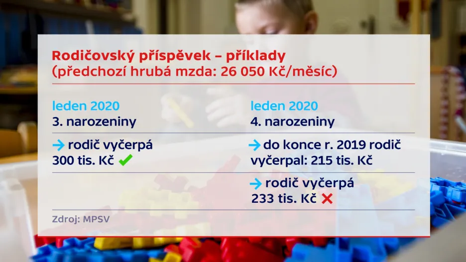 Rodičovský příspěvek - příklady
