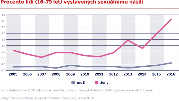 Procento lidí (16–79 let) vystavených sexuálnímu násilí