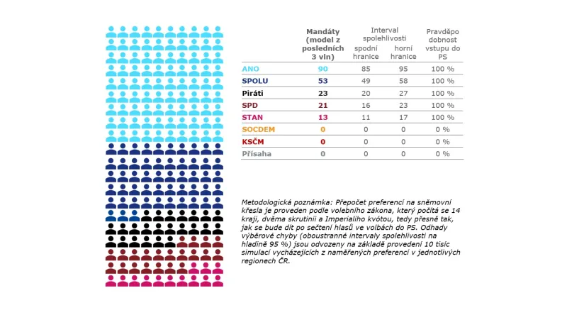 Model zisku mandátů