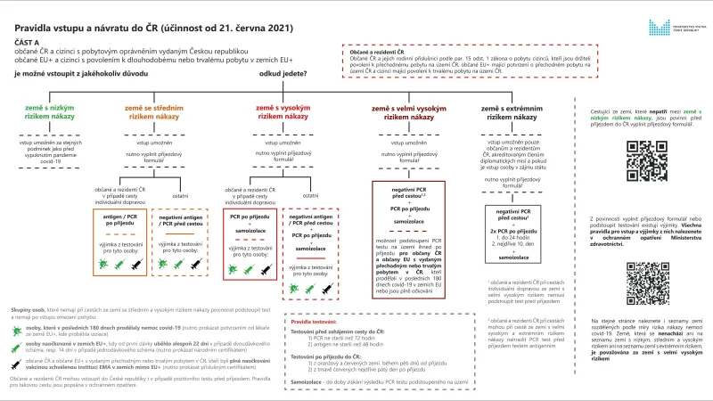 Pravidla vstupu a návratu do ČR od 21. června 2021