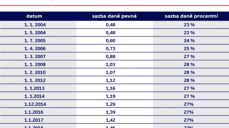 Výše zdanění a jak se měnilo v průběhu posledních deseti let