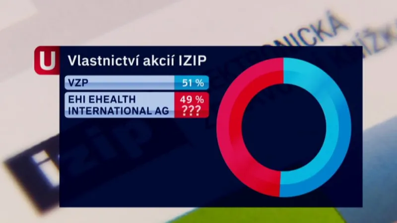 Současné vlastnictví IZIPu