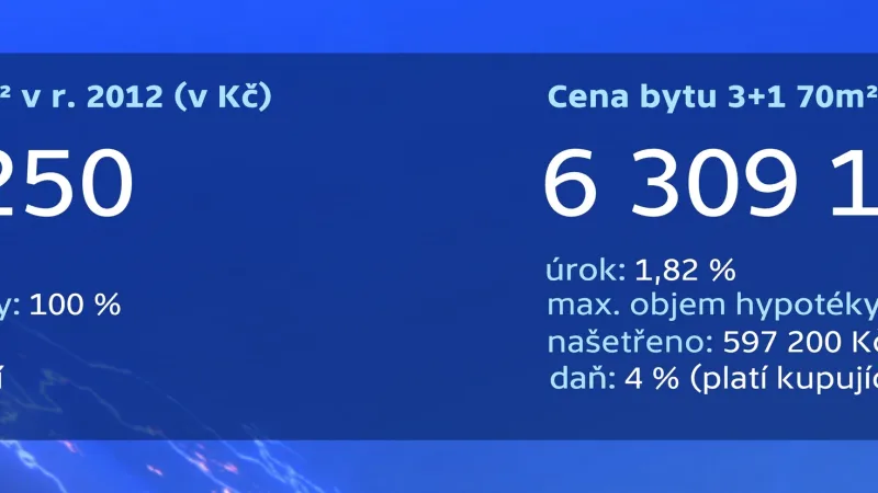 Ceny bytů