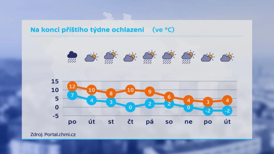 Teploty se během týdne propadnou zpátky k nule