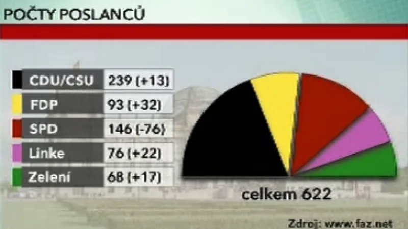 Výsledky parlamentních voleb v Německu