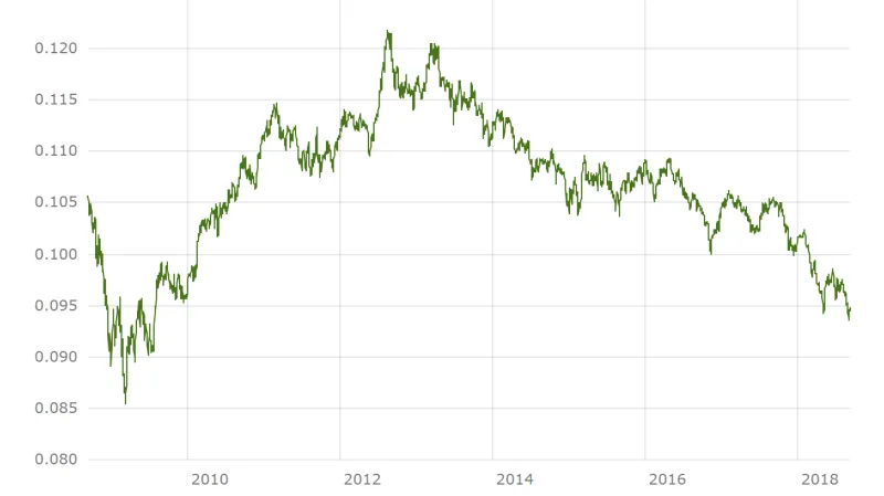 Kurz švédské koruny vůči euru