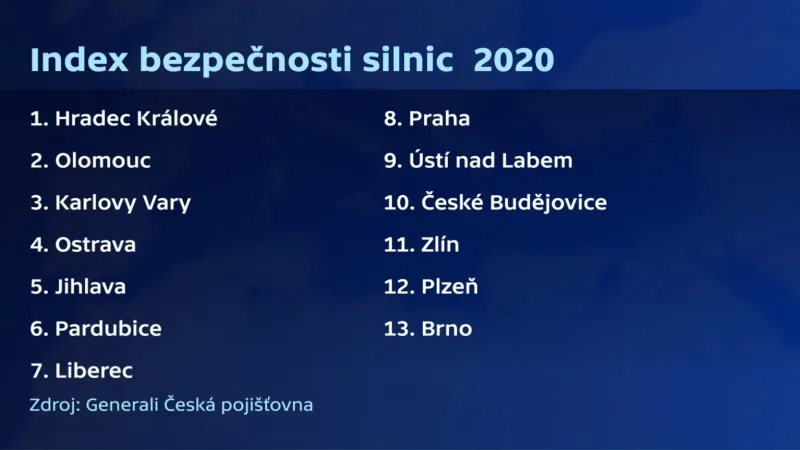 Index bezpečnosti silnic 2020