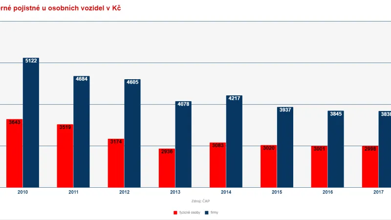 Vývoj povinného ručení