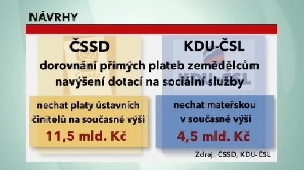 Návrhy ČSSD a KDU-ČSL