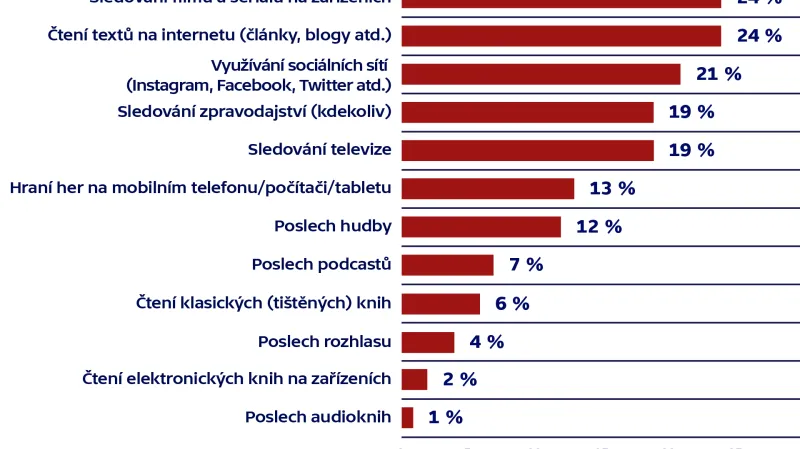 Mediální aktivity v době pandemie (rozdíl v častosti užívání za pandemie a před ní)