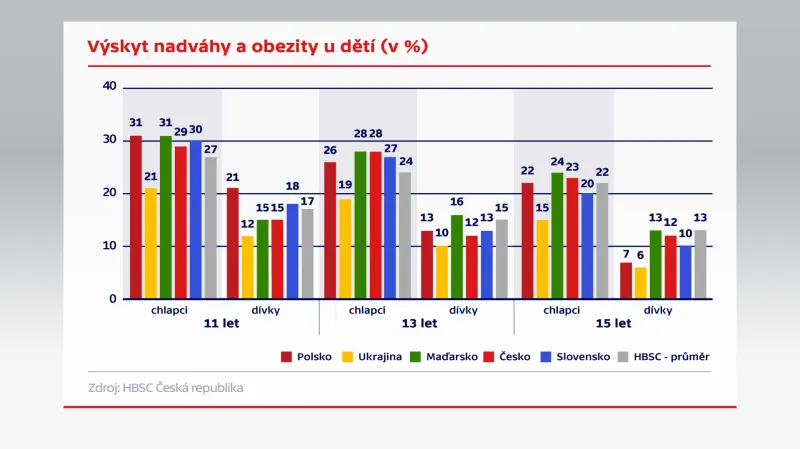 Výskyt nadváhy a obezity u dětí