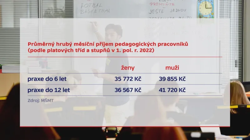Průměrný hrubý měsíční příjem pedagogických pracovníků