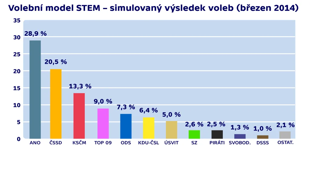 Volební model agentury STEM