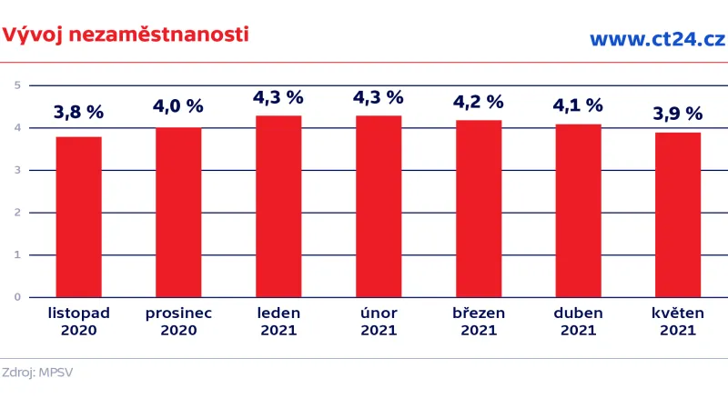 Vývoj nezaměstnanosti