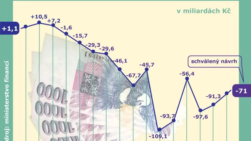 Státní rozpočet - graf