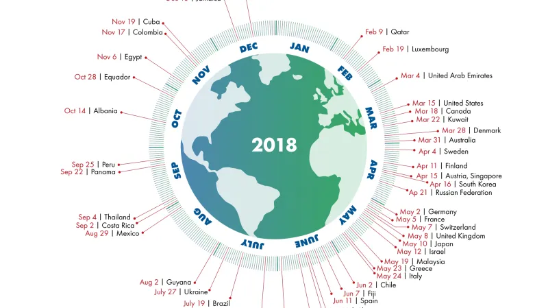 Na kdy připadá Overshootday v různých zemích?