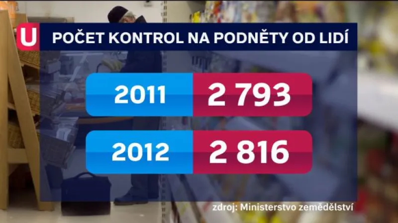 Potraviny na pranýři