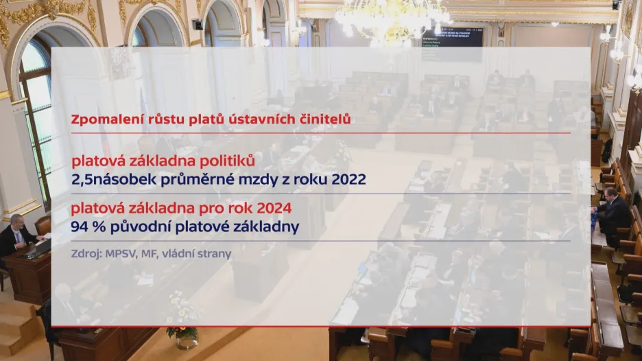 Zpomalení růstu platů ústavních činitelů