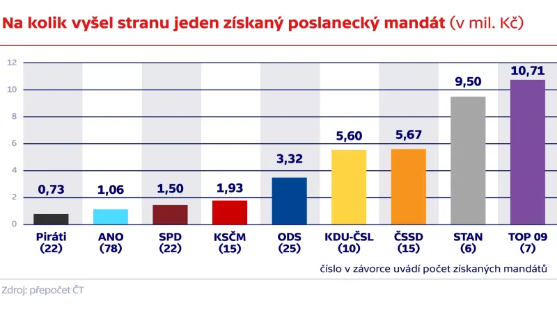 Na kolik vyšel stranu jeden získaný poslanecký mandát (v mil. Kč)