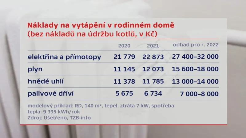 Náklady na vytápění v rodinném domě