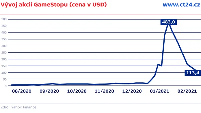 Vývoj akcií GameStopu (cena v USD)