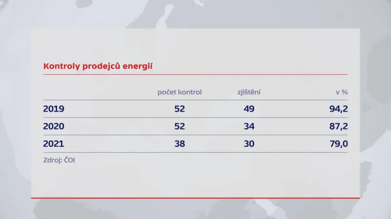 Kontroly prodejců energií