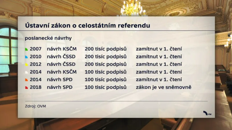 Ústavní zákon o celostátním referendu – poslanecké návrhy