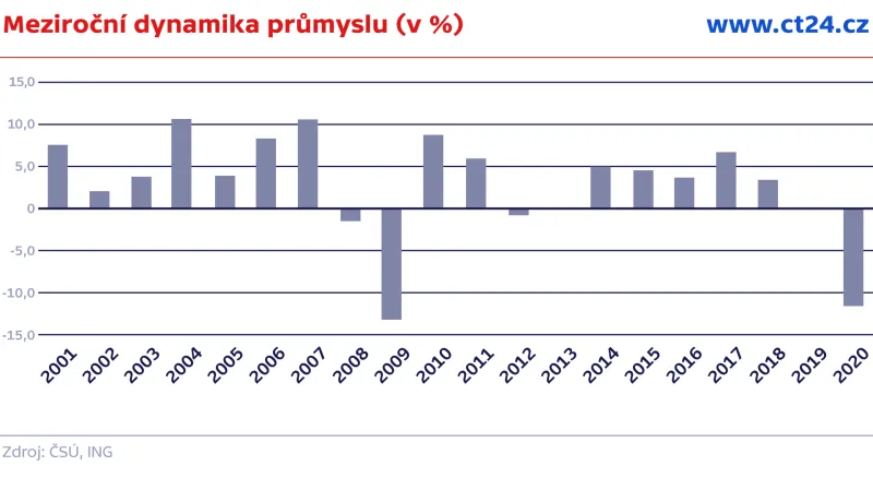 Meziroční dynamika průmyslu (v %)
