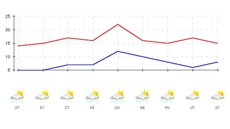 Výhled počasí pro následující týden